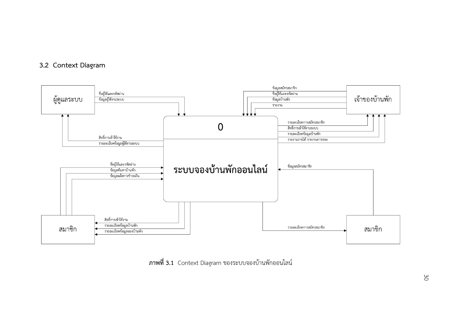 Context Diagram จากเอกสารระบบจองที่พัก